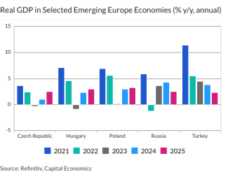 Real GDP in Selected Emerging Europe Economies (% y/y, annual)