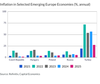 Inflation in Selected Emerging Europe Economies (%, annual)