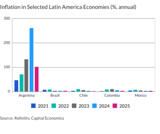 Inflation in Selected Latin America Economies (%, annual)