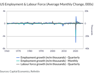 US Employment & Labour Force (Average Monthly Change, 000s)