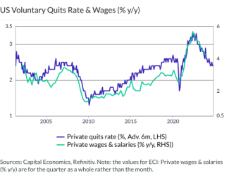 US Voluntary Quits Rate & Wages (% y/y)