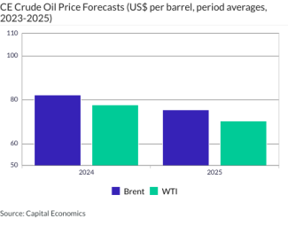 CE Crude Oil Price Forecasts (US$ per barrel, period averages, 2023-2025)