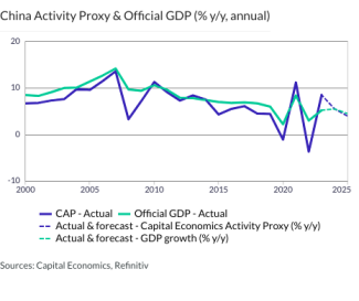 China Activity Proxy & Official GDP (% y/y, annual)