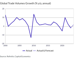 Global Trade Volumes Growth (% y/y, annual)