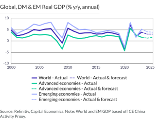 Global, DM & EM Real GDP (% y/y, annual)