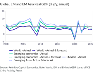 Global, EM and EM Asia Real GDP (% y/y, annual)