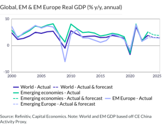 Global, EM & EM Europe Real GDP (% y/y, annual)