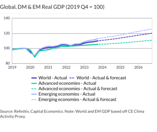 Global, DM & EM Real GDP (2019 Q4 = 100)