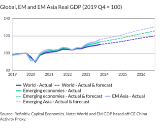 Global, EM and EM Asia Real GDP (2019 Q4 = 100)