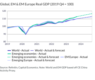 Global, EM & EM Europe Real GDP (2019 Q4 = 100)