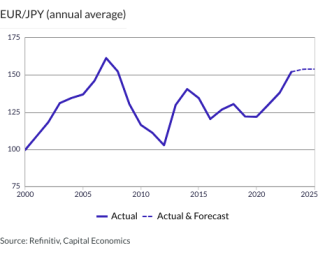 EUR/JPY (annual average)