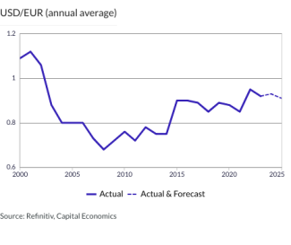 USD/EUR (annual average)