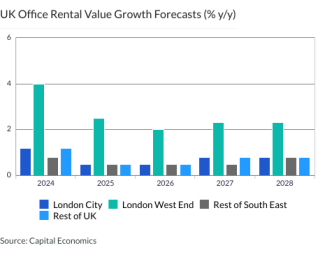 UK Office Rental Value Growth Forecasts (% y/y)