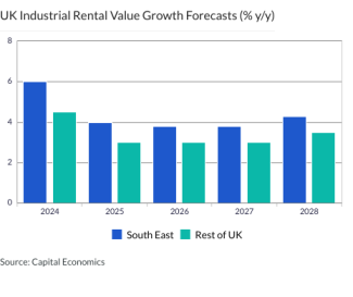 UK Industrial Rental Value Growth Forecasts (% y/y)