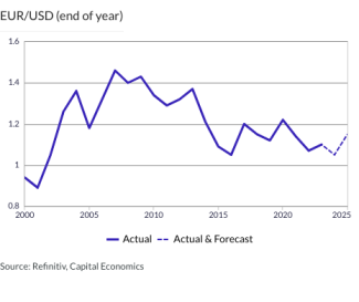 EUR/USD (end of year)