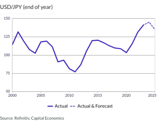 USD/JPY (end of year)