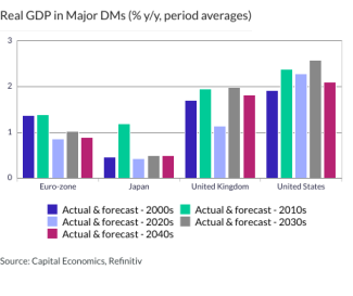 Real GDP in Major DMs (% y/y, period averages)