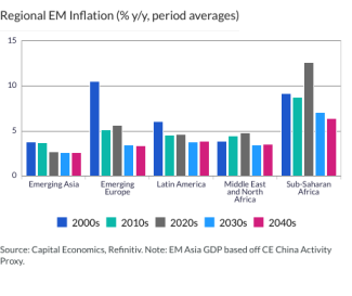 Regional EM Inflation (% y/y, period averages)