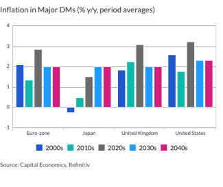 Inflation in Major DMs (% y/y, period averages)