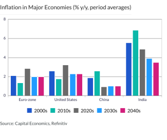 Inflation in Major Economies (% y/y, period averages)