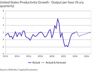 United States Productivity Growth - Output per hour (% y/y, quarterly)