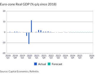 Euro-zone Real GDP (% q/q since 2018)