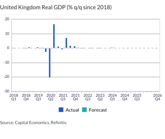 United Kingdom Real GDP (% q/q since 2018)