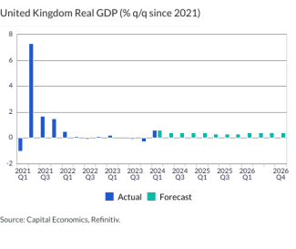 United Kingdom Real GDP (% q/q since 2021)