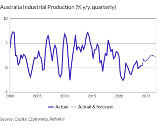 Australia Industrial Production (% y/y, quarterly)