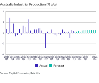 Australia Industrial Production (% q/q)