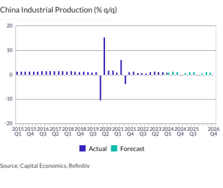 China Industrial Production (% q/q)