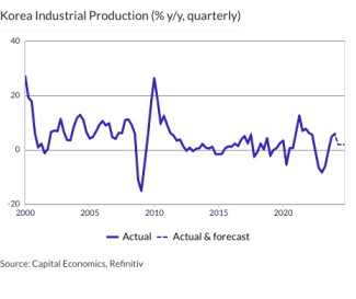 Korea Industrial Production (% y/y, quarterly)