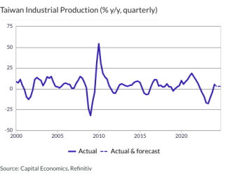 Taiwan Industrial Production (% y/y, quarterly)