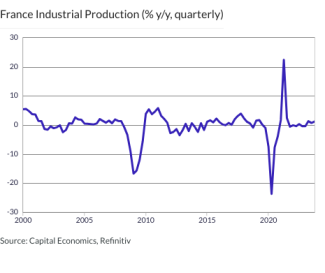 France Industrial Production (% y/y, quarterly)