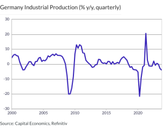 Germany Industrial Production (% y/y, quarterly)