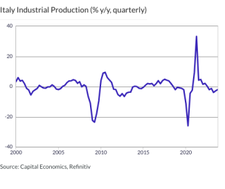 Italy Industrial Production (% y/y, quarterly)