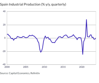 Spain Industrial Production (% y/y, quarterly)