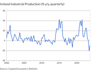 Ireland Industrial Production (% y/y, quarterly)