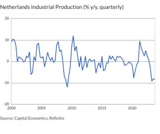 Netherlands Industrial Production (% y/y, quarterly)