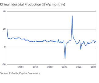 China Industrial Production (% y/y, monthly)