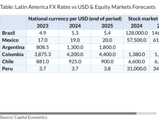 Table: Latin America FX Rates vs USD & Equity Markets Forecasts