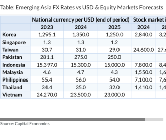 Table: Emerging Asia FX Rates vs USD & Equity Markets Forecasts