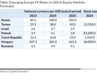 Table: Emerging Europe FX Rates vs USD & Equity Markets Forecasts