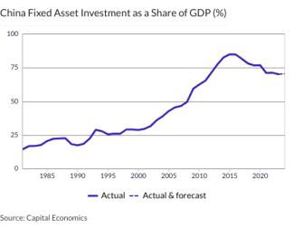 China Fixed Asset Investment as a Share of GDP (%) 