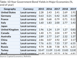 Table: 10-Year Government Bond Yields in Major Economies (%, end of year)