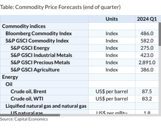 Table: Commodity Price Forecasts (end of quarter)