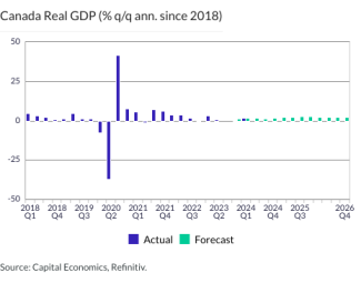 Canada Real GDP (% q/q ann. since 2018)