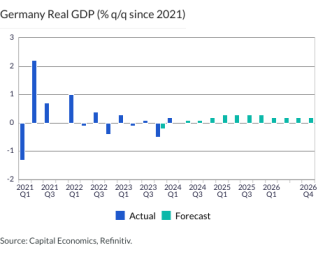 Germany Real GDP (% q/q since 2021)