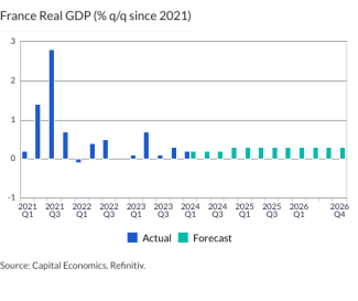 France Real GDP (% q/q since 2021)