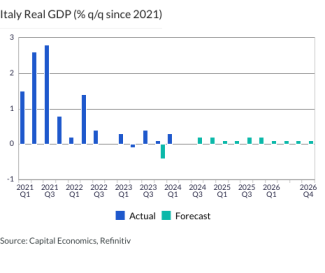 Italy Real GDP (% q/q since 2021)